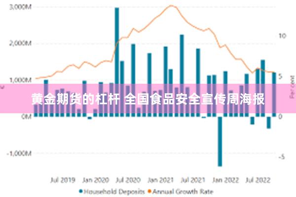 黄金期货的杠杆 全国食品安全宣传周海报