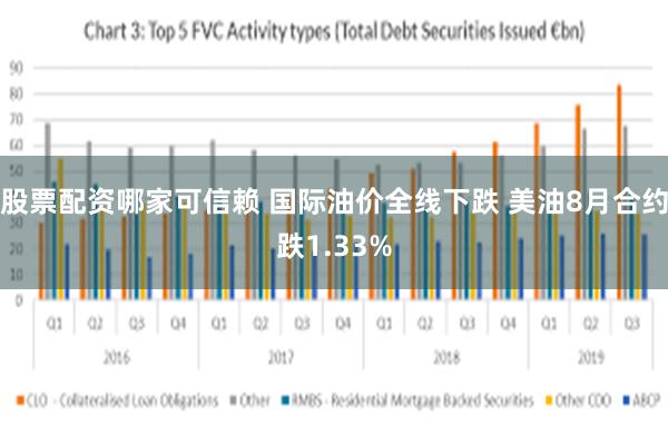 股票配资哪家可信赖 国际油价全线下跌 美油8月合约跌1.33%