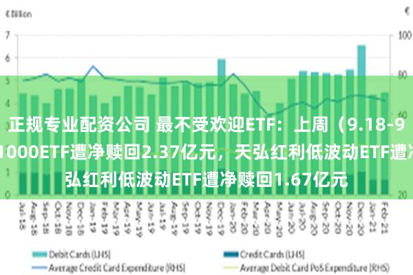 正规专业配资公司 最不受欢迎ETF：上周（9.18-9.20）富国中证1000ETF遭净赎回2.37亿元，天弘红利低波动ETF遭净赎回1.67亿元